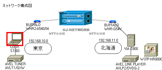 システム ネットワーク構成 東京のテレビを全国で